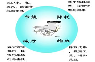 國(guó)家發(fā)展改革委、生態(tài)環(huán)境部、工業(yè)和信息化部聯(lián)合發(fā)布《關(guān)于印發(fā)化學(xué)原料藥等6項(xiàng)行業(yè)清潔生產(chǎn)評(píng)價(jià)指標(biāo)體系的通知》